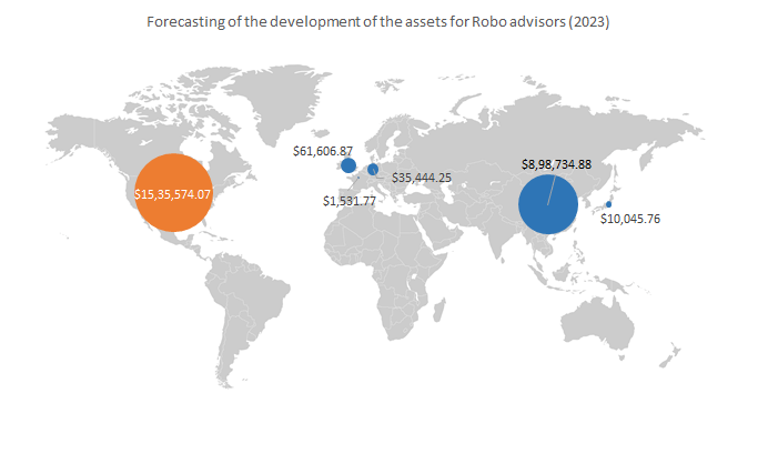 Forecasting of the development of the assets for Robo advisors in 2023
