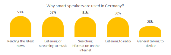 Why smart and intelligent loudspeakers are used in Germany?