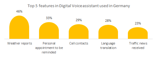 Top 5 features in Digital Voice assistant used in loudspeakers in Germany 

