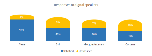 Responses to digital voice speakers 
