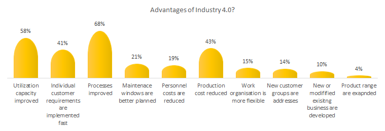 AI Pros in Industry 4.0 


