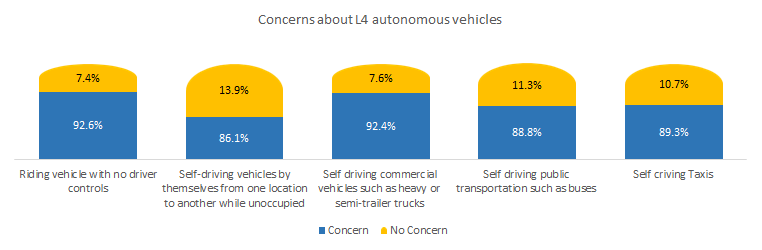 Concerns about L4 driverless cars