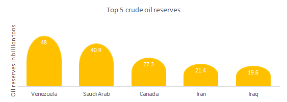 Top 5 crude oil reservoir 