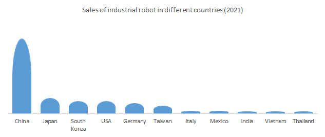Sales of industrial robots in different countries
