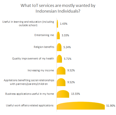What IoT market services are mostly wanted by Indonesian individuals?