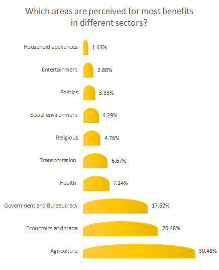 Which areas are perceived for the IoT market in most benefits in different sectors?