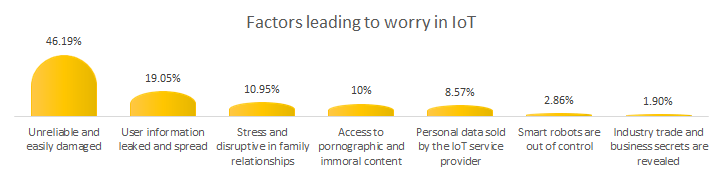Factors leading to worry in IoT