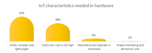 IoT characteristics needed in hardware