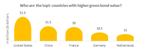 Who are the top 5 countries with higher green sustainable bond value?