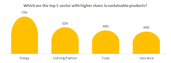 Which are the top 5 sectors with a higher share in sustainable products?