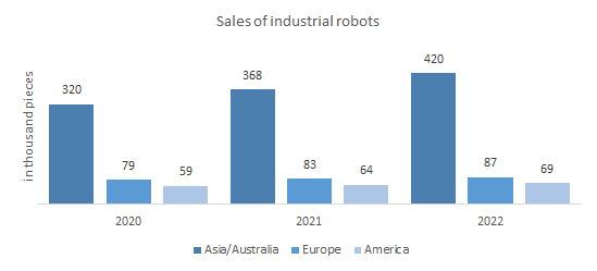 Sales of industrial robots