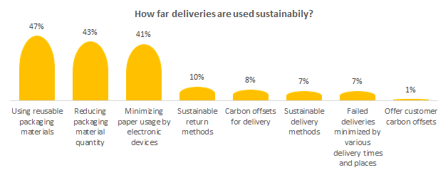 How far sustainable deliveries are used?