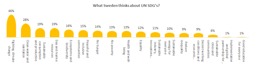 What Sweden thinks about UN SDGs?