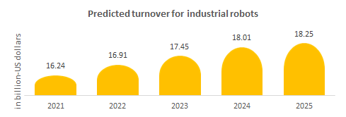 Predicted turnover for industrial robots
