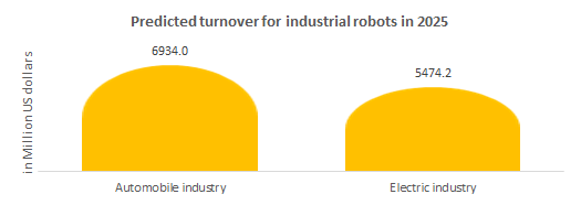Predicted turnover for industrial robots in 2025