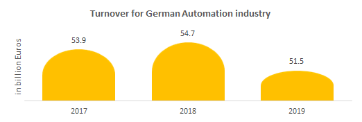 Turnover for German Automation industry