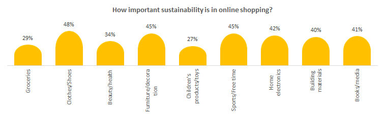 How important sustainability is in online shopping?