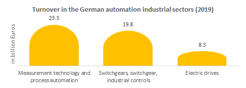 Turnover in the German Automation industry sectors 

