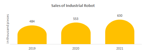 Sales of industrial robot