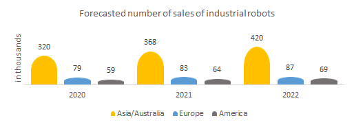 Forecasted number of sales of industrial robots