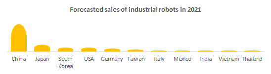 Forecasted sales of industrial robots in 2021.
