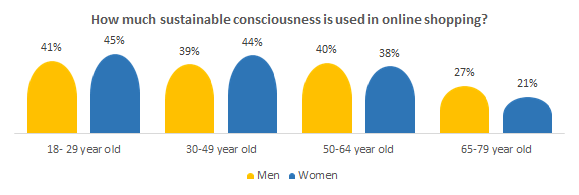 How much sustainability consciousness is used in online shopping?