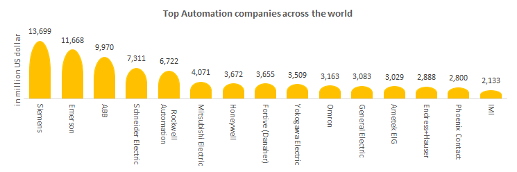 Top Automation companies across the world