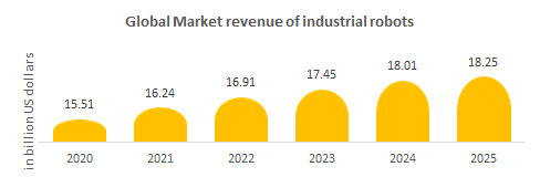 Global revenue of industrial robotics market
