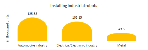 Installing industrial robots
