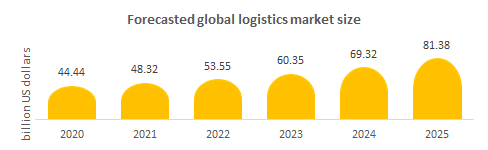 Forecasted global logistic automation market size.