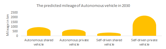 The predicted mileage of Autonomous cars in 2030.