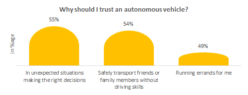 Why should I trust an autonomous vehicle?