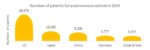 Number of patents for an autonomous vehicle in 2019 
