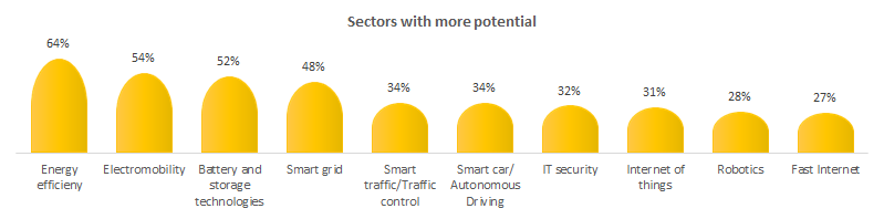 Technological sectors with more potential.