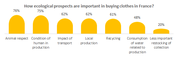 How ecological prospects are important in buying clothes in France?