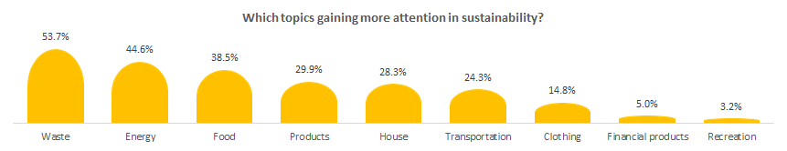 Which topics gaining more attention in sustainability?