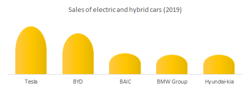 Sales of electric and hybrid cars (2019)