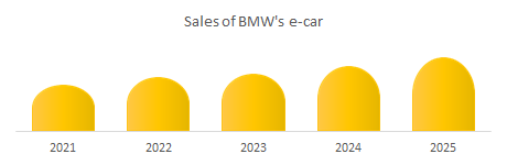 Sales of BMW's e-car market