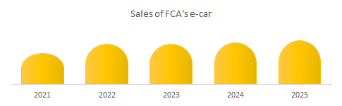 Sales of FCA's e-car market 