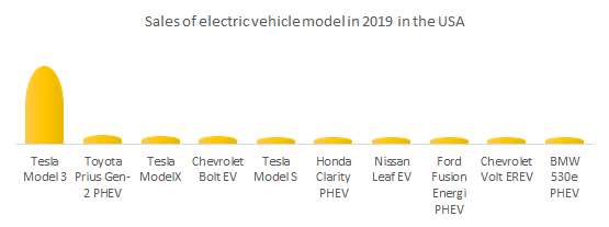 Sales of electric models in 2019 in the USA.