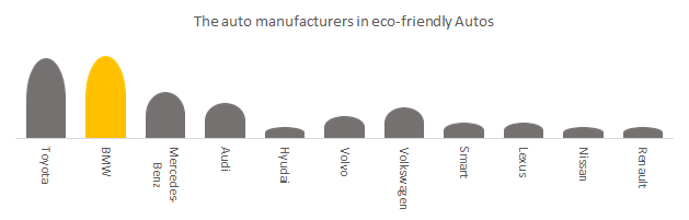Eco-friendly autos in Germany by the auto manufactures 
