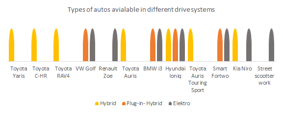 Types of eco-friendly autos available in different drive systems.