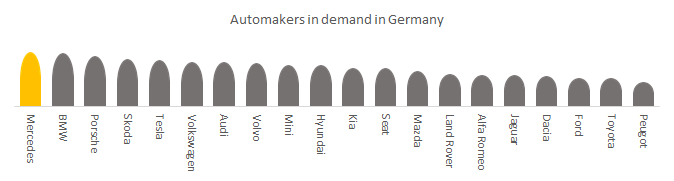 Automakers in demand in Germany.