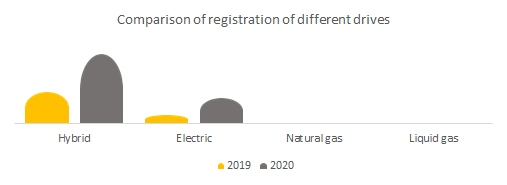 Comparison of registration of alternative drive.