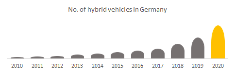 Number of hybrid vehicles in Germany.