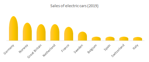 Sales of electric cars (2019)