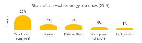 Share of renewable energies resources