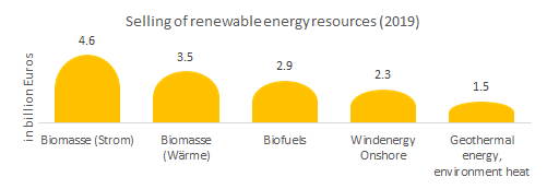 Selling of renewable energies resources