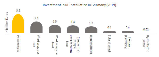 Investment in Renewable energy installation in Germany.