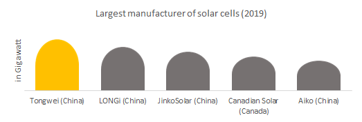 Largest manufacturer of solar cells 